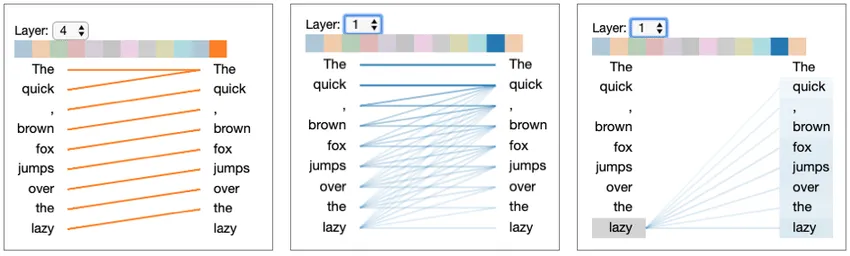 Visualization of attention in transformers